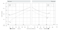 Performance for 1040 Millibar (mbar) Rated Pressure and 100 Cubic Feet per Minute (ft³/min) Air Flow Regenerative Blower