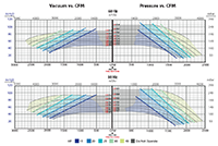 50/60Hz Vacuum & Presure Performance Charts