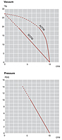 Performance Curves: 60Hz - KRF15-SS Dry Rotary Vane Vacuum Pump-Compressors