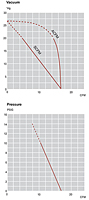 Performance Curves: 60Hz - KRF25-SS Dry Rotary Vane Vacuum Pump-Compressors