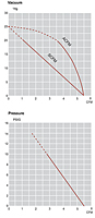 Performance Curves: 60Hz - KRX1-SS Dry Rotary Vane Vacuum Pump-Compressors