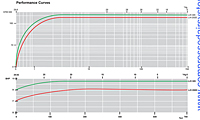 Performance Curves - L250D/305 Series Oil-Flooded Vacuum Pumps