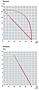 Performance Curves: 60Hz - KRF70-SS Dry Rotary Vane Vacuum Pump-Compressors