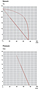 Performance Curves: 60Hz - KRF110-SS Dry Rotary Vane Vacuum Pump-Compressors